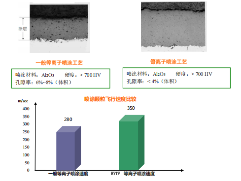 BYTF电绝缘轴承涂层特性