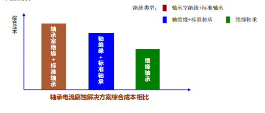 滚动轴承电流腐蚀产生原因