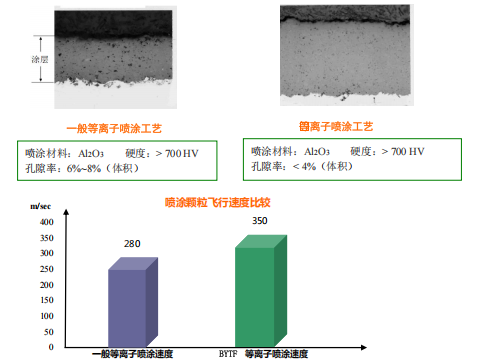 BYTF电绝缘轴承涂层特性